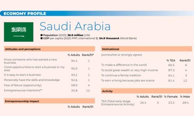 Saudi Arabia Ranks Second Globally in Female Entrepreneurship, Surpassing the US and Germany